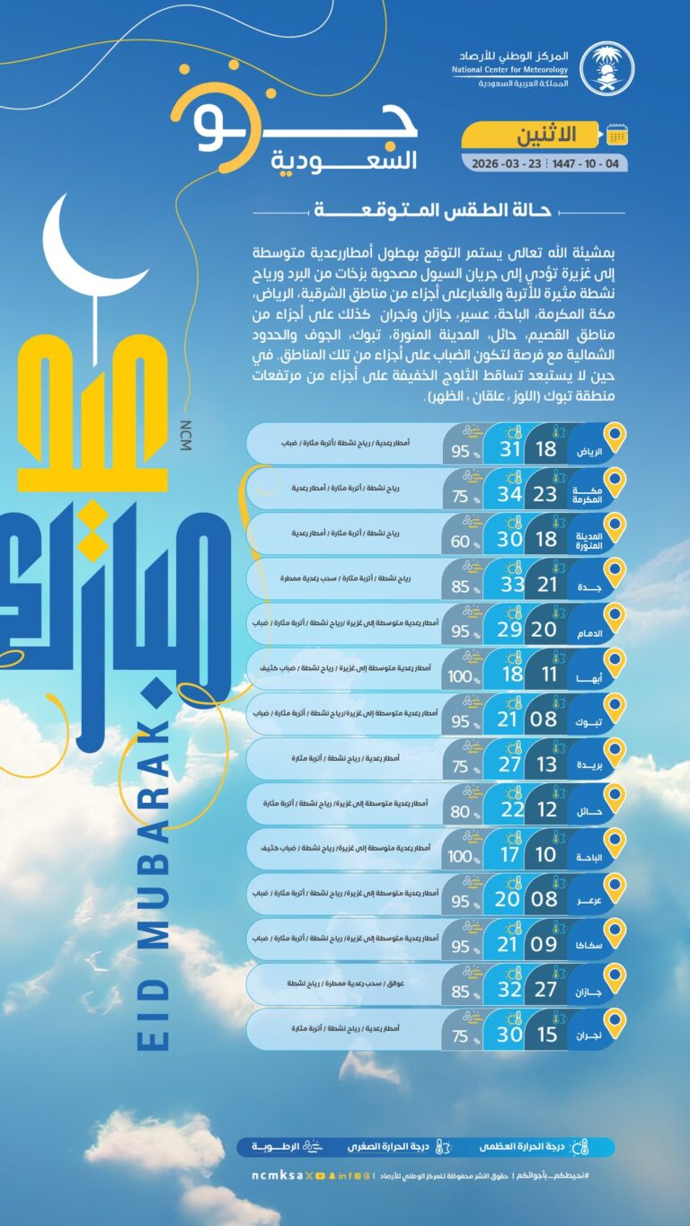 أمطار رعدية غزيرة ورياح نشطة تؤثر على معظم مناطق المملكة