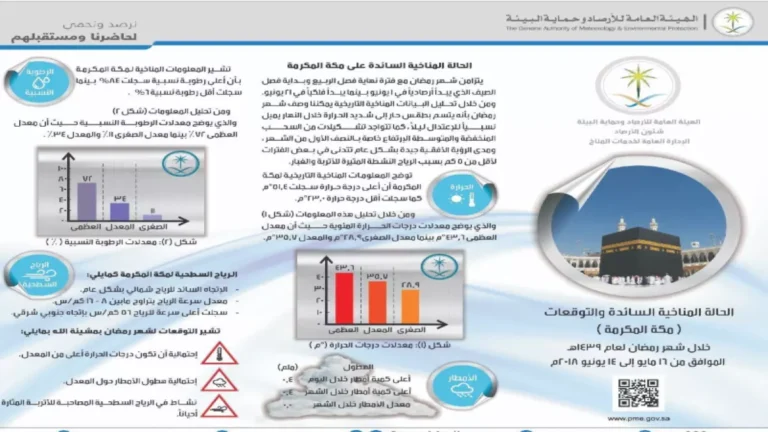 عاصفة رملية شديدة تضرب مكة والمدينة في ختام رمضان والرؤية معدومة بالكامل