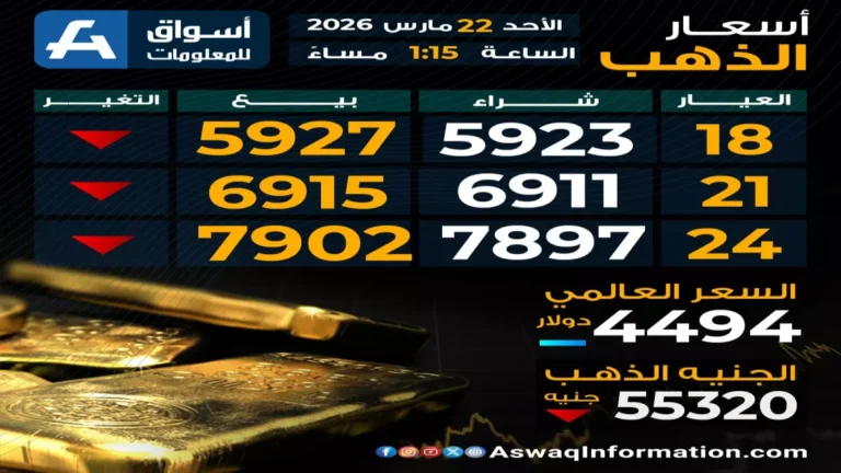 انهيار تاريخي للذهب بمعدل 11% في أكبر خسارة منذ 1983 وتأثيره على مدخراتك بسعر 6,890 جنيه