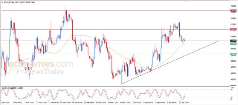 البتكوين (BTCUSD) يتماسك عند مستوى الدعم الرئيسي – أبرز التوقعات اليوم – 13-04-2026