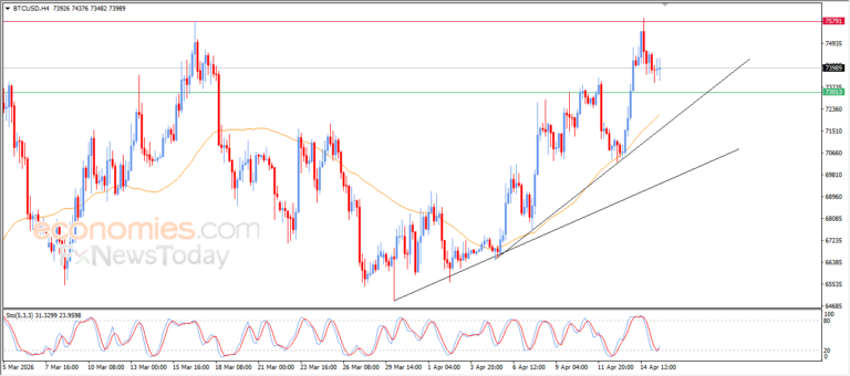 أحدث أسعار البيتكوين اليوم 15 أبريل 2026