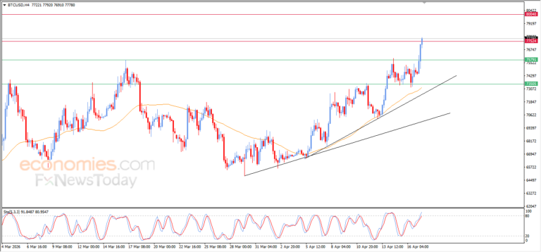 آخر أخبار سعر البتكوين اليوم 17 أبريل 2026