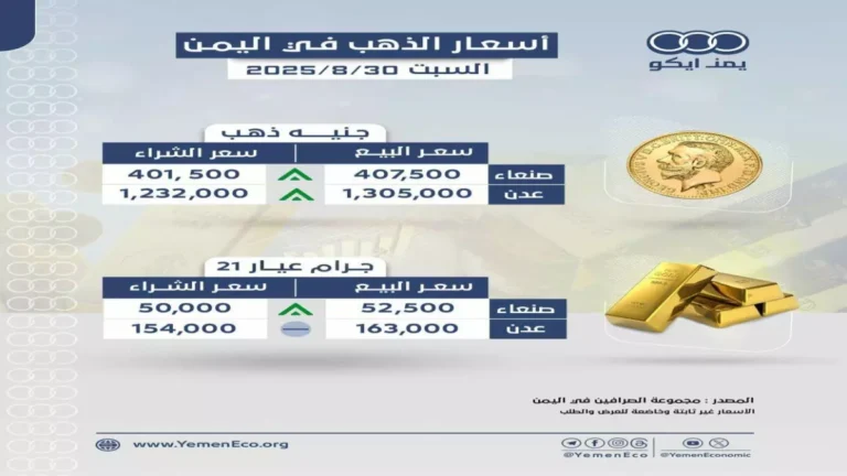 قفزت أسعار الذهب في اليمن – جرام الـ21 يتجاوز 190 ألف ريال في عدن