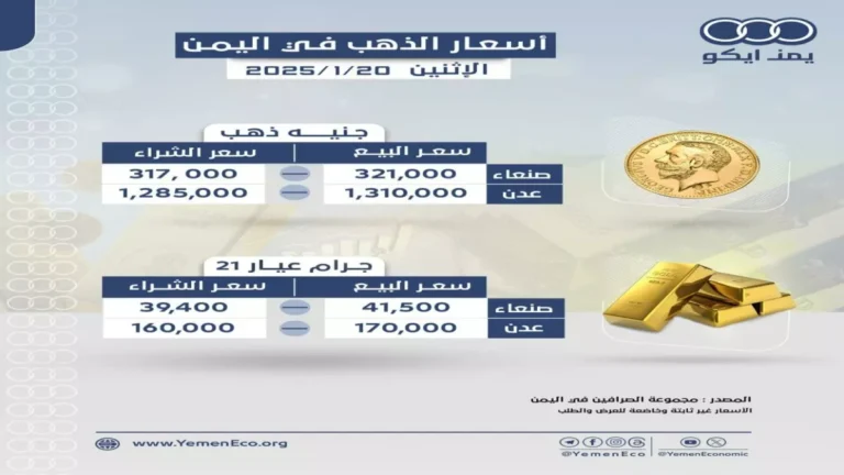 أسعار الذهب في اليمن تشهد قفزة مذهلة – الفارق بين صنعاء وعدن يتجاوز 300%