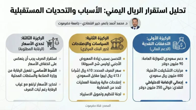 اليمن يعلن سعر صرف ثابت للريال السعودي عند 410 ريال يمني مع فرض قيود جديدة!