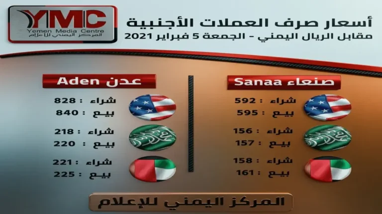 انخفاض مفاجئ في الدولار بصنعاء يصل إلى 535 مقابل 1573 في عدن… تعرف على تفاصيل الأسعار الجديدة الآن