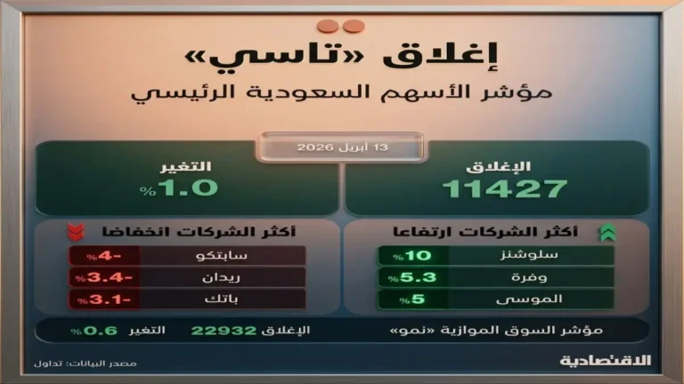 الأسهم السعودية تصعد نحو أعلى قمة تاريخية… 30 نقطة تفصلها عن الرقم القياسي منذ أكتوبر – تنبيه: تراجع الأرباح بنسبة 63%