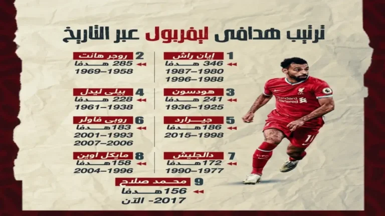 كوكا يفجر مفاجأة في أنفيلد وصلاح يدخل التاريخ كأفضل لاعب في تاريخ ليفربول