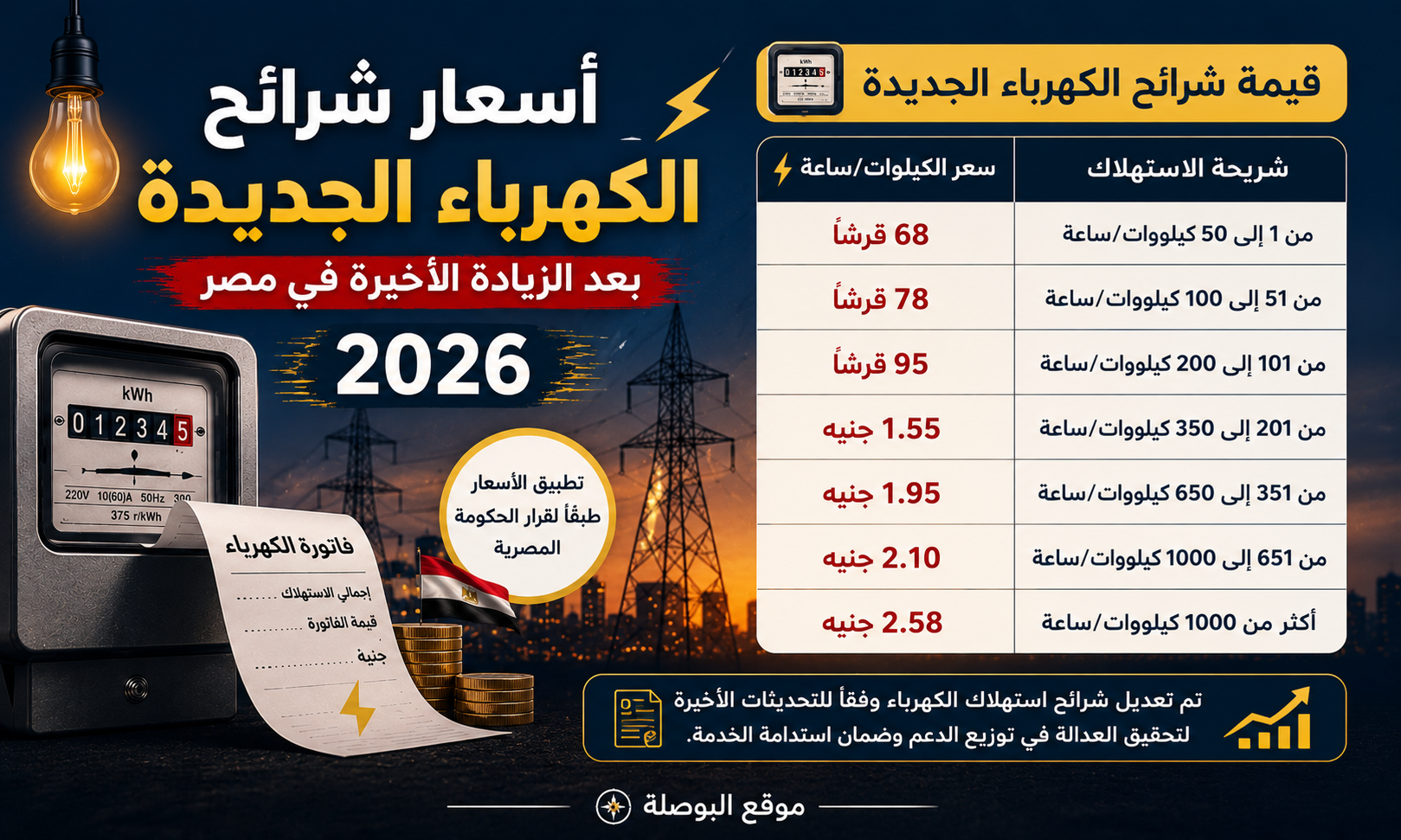 أسعار شرائح الكهرباء الجديدة بعد الزيادة الأخيرة في مصر 2026